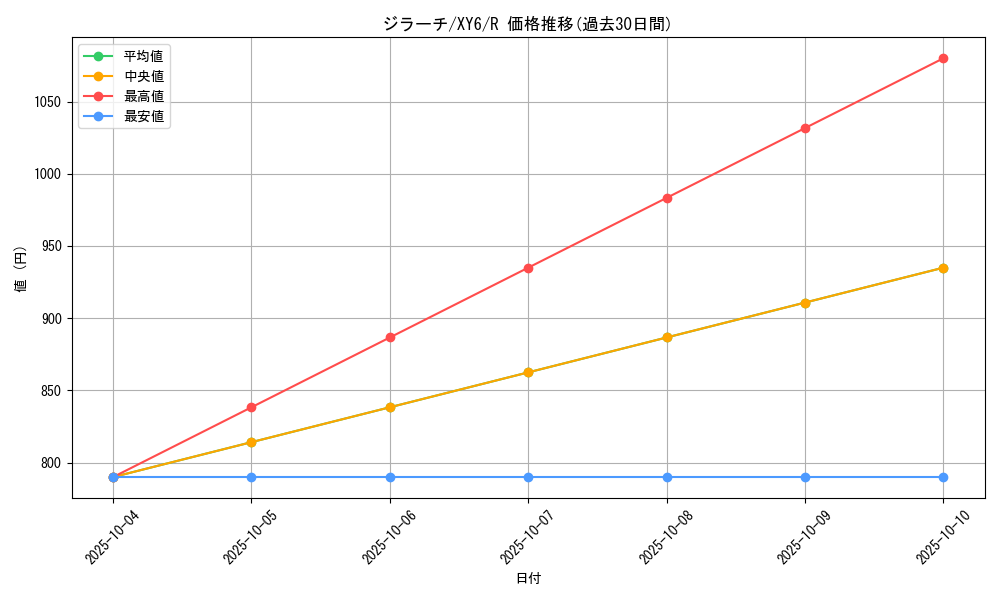 card_26340_series_61168_rarity_65216_graph