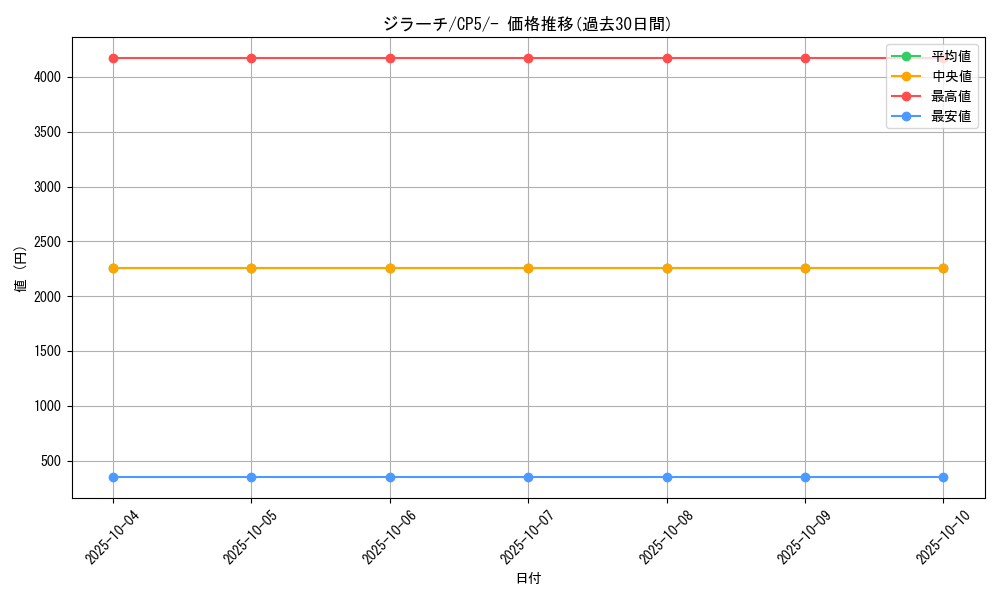 card_26340_series_61189_rarity_95225_graph