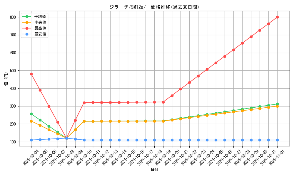 card_26340_series_61299_rarity_95225_graph