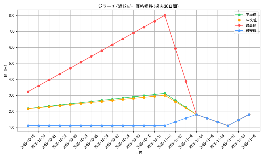 card_26340_series_61299_rarity_95225_graph