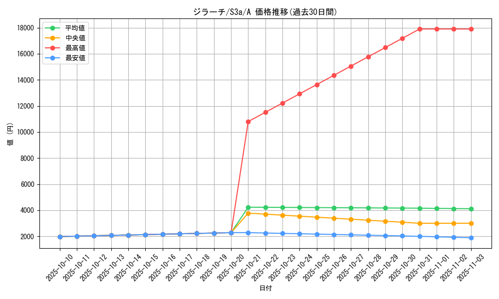 card_26340_series_61315_rarity_82501_graph