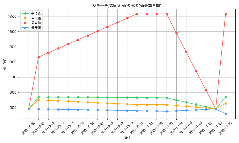 card_26340_series_61315_rarity_82501_graph