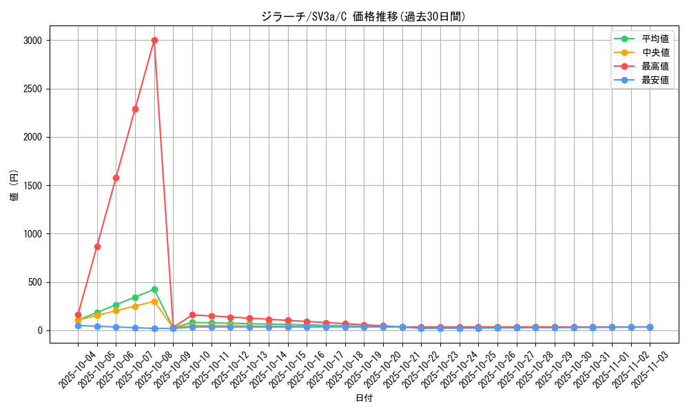 card_26340_series_61396_rarity_65214_graph