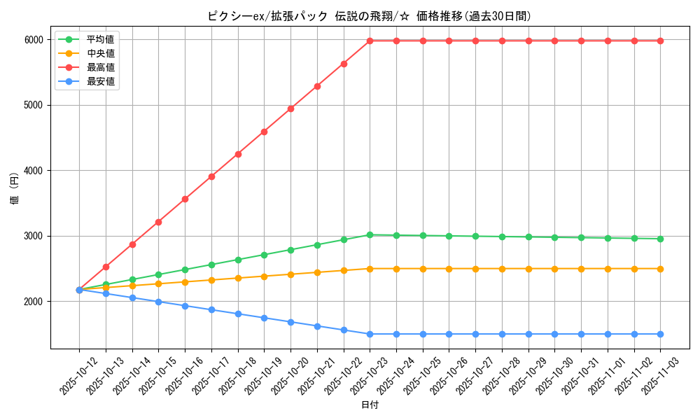 card_26536_series_61019_rarity_65569_graph