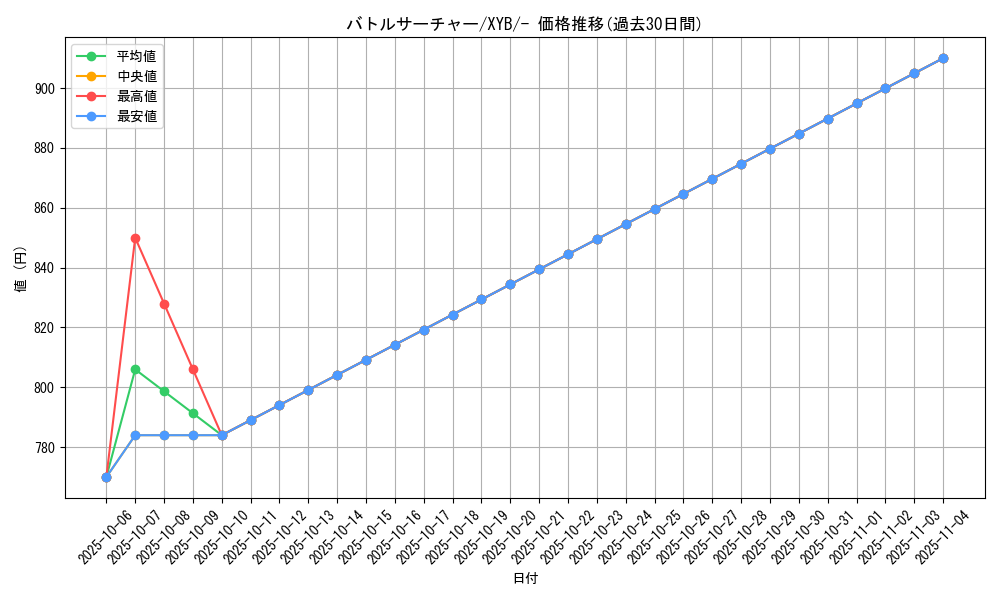 card_26546_series_61163_rarity_95225_graph
