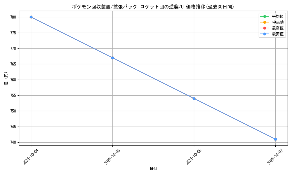 card_26772_series_61024_rarity_65215_graph