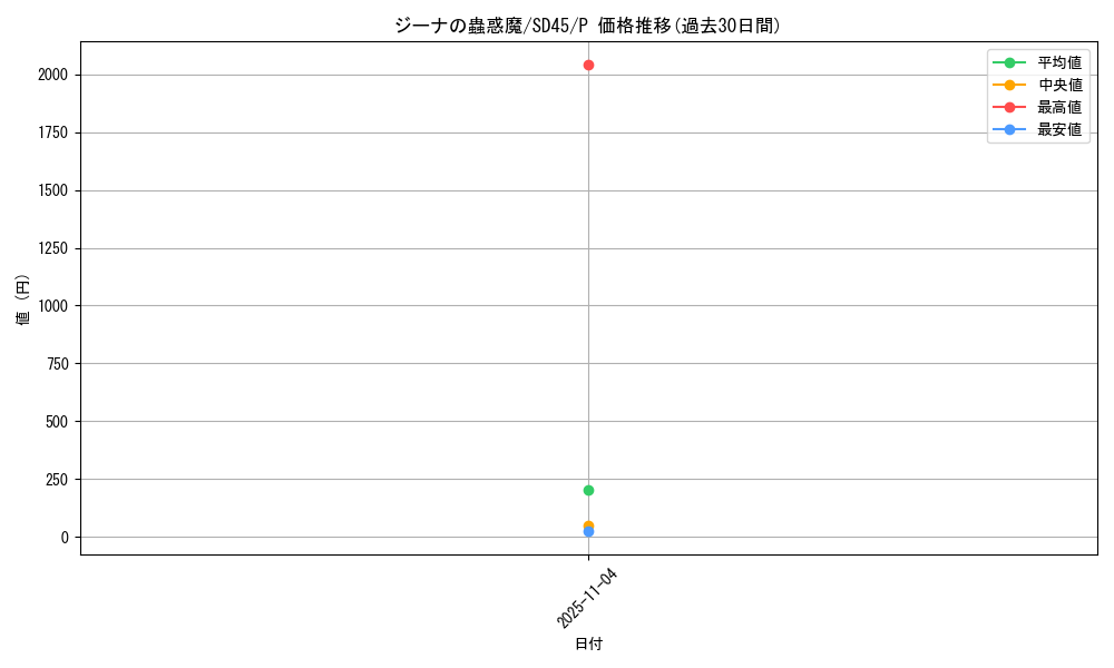 card_2683_series_3219_rarity_2_graph