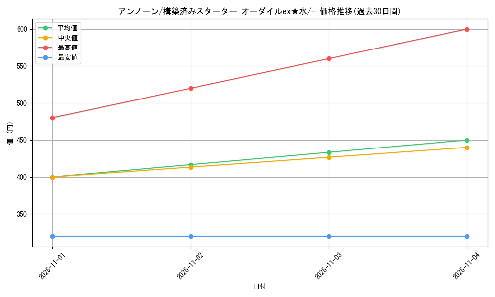 card_26930_series_61036_rarity_95225_graph
