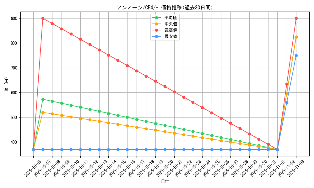 card_26930_series_61186_rarity_95225_graph
