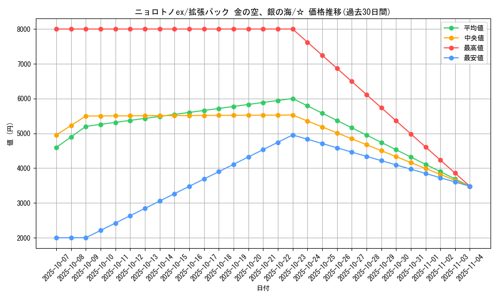 card_27023_series_61038_rarity_65569_graph