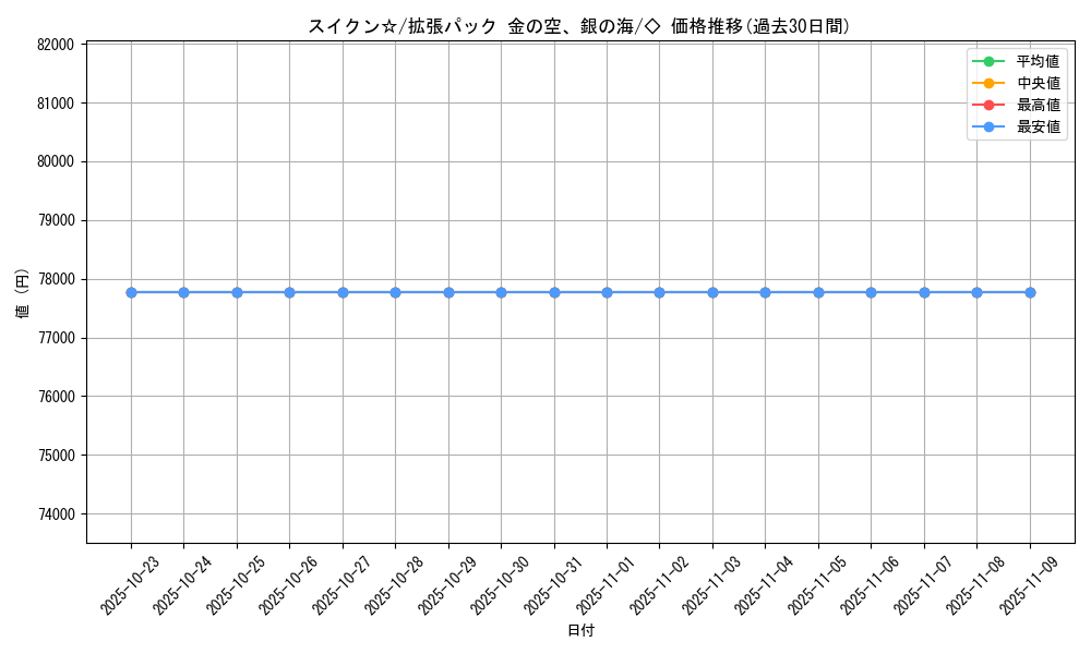 card_27028_series_61038_rarity_66046_graph