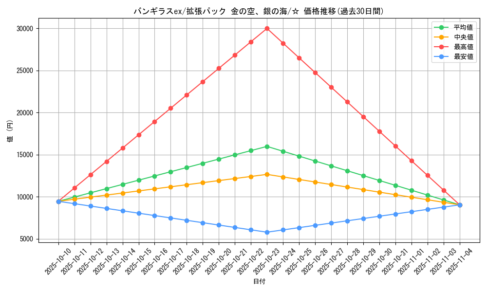 card_27089_series_61038_rarity_65569_graph