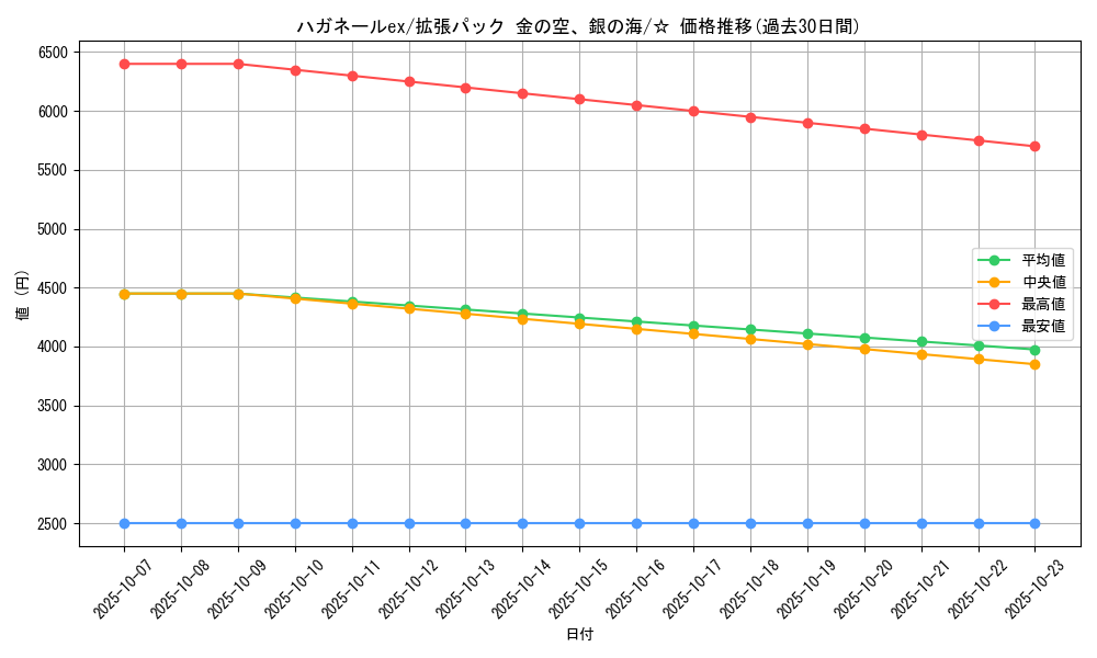 card_27091_series_61038_rarity_65569_graph