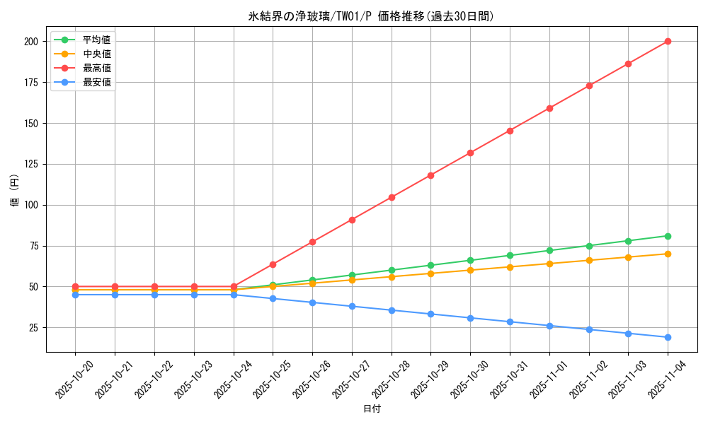 card_2713_series_1880_rarity_2_graph