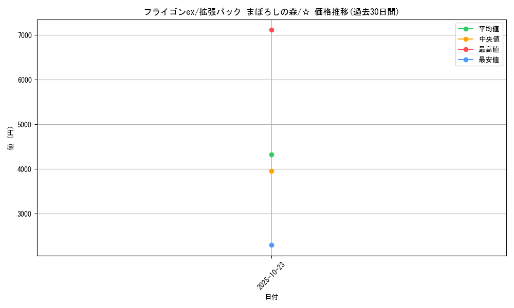 card_27168_series_61039_rarity_65569_graph