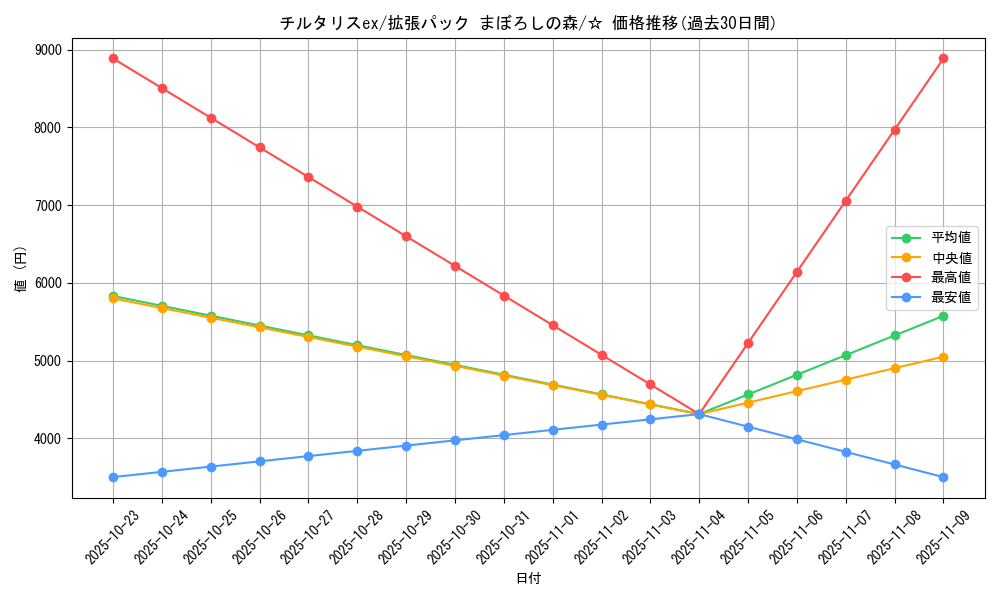 card_27170_series_61039_rarity_65569_graph