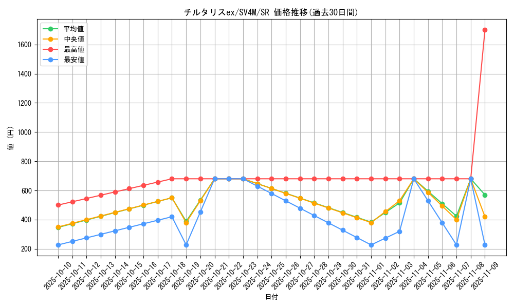 card_27170_series_61400_rarity_71891_graph
