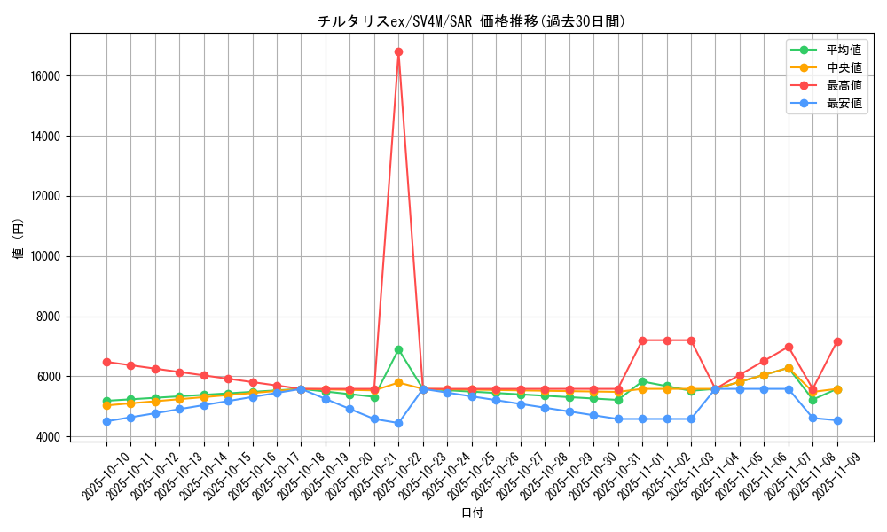 card_27170_series_61400_rarity_86498_graph