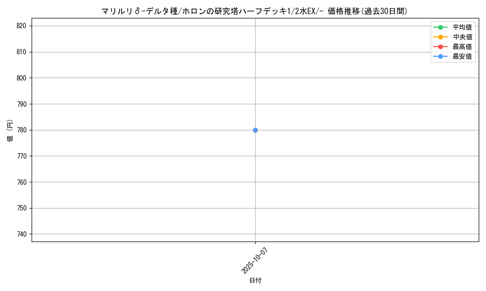 card_27261_series_61044_rarity_95225_graph