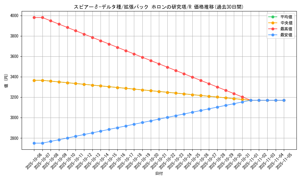 card_27289_series_61046_rarity_65216_graph