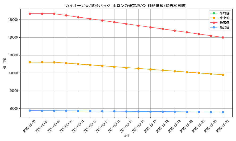 card_27307_series_61046_rarity_66046_graph
