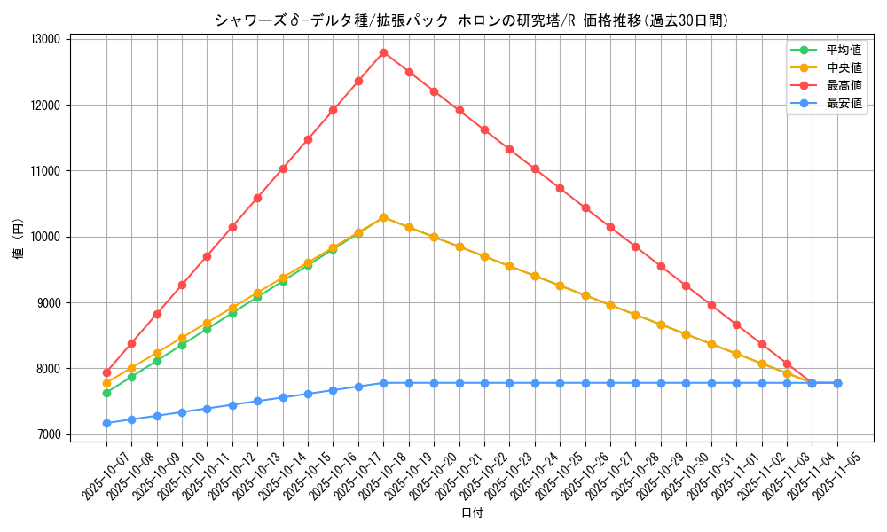 card_27309_series_61046_rarity_65216_graph