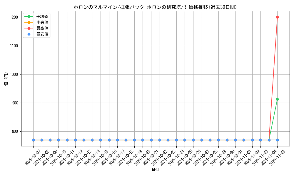 card_27311_series_61046_rarity_65216_graph