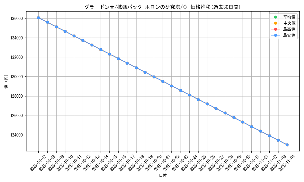 card_27335_series_61046_rarity_66046_graph