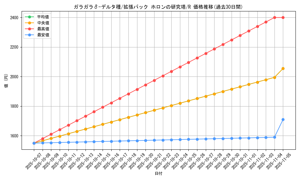 card_27337_series_61046_rarity_65216_graph