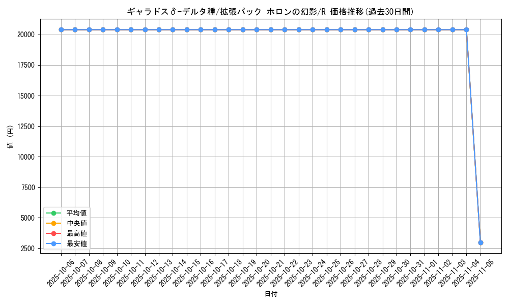 card_27400_series_61048_rarity_65216_graph