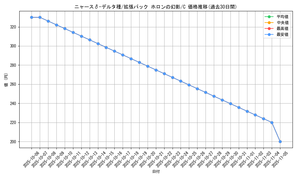 card_27414_series_61048_rarity_65214_graph