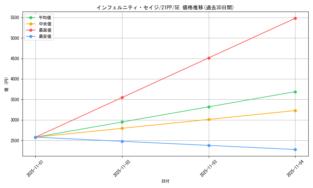 card_2741_series_6153_rarity_5_graph
