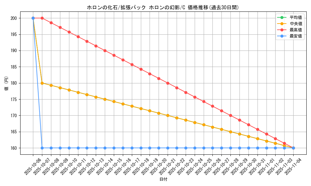 card_27425_series_61048_rarity_65214_graph