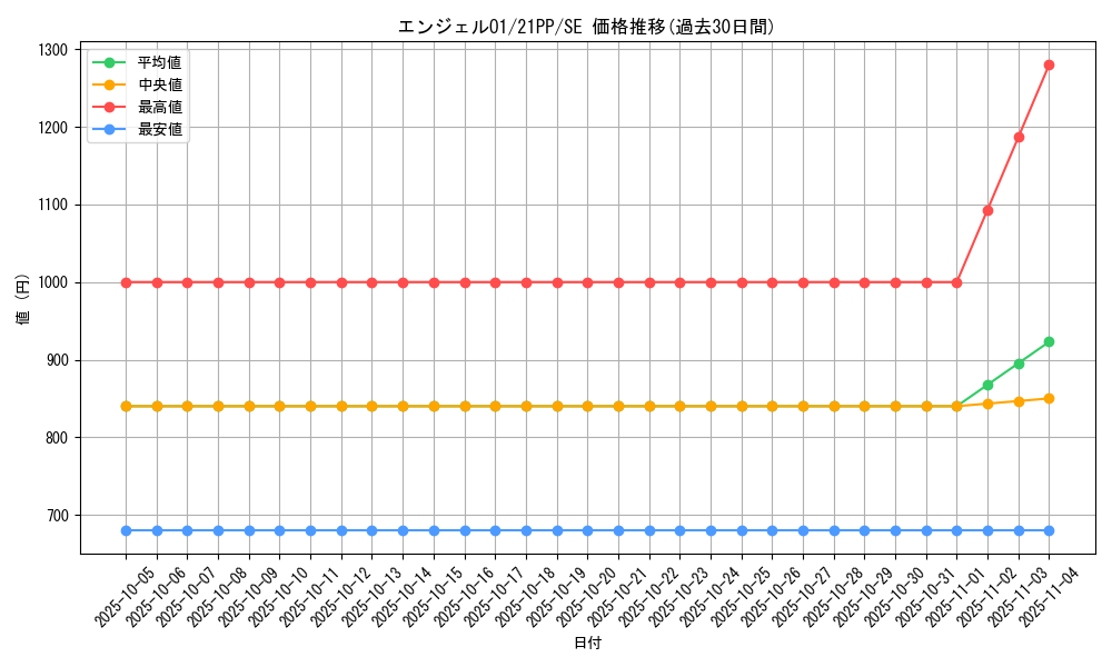card_2743_series_6153_rarity_5_graph