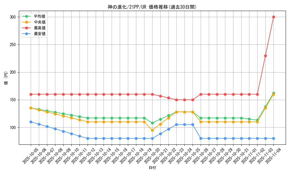 card_2744_series_6153_rarity_7_graph