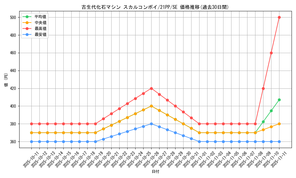 card_2745_series_6153_rarity_5_graph