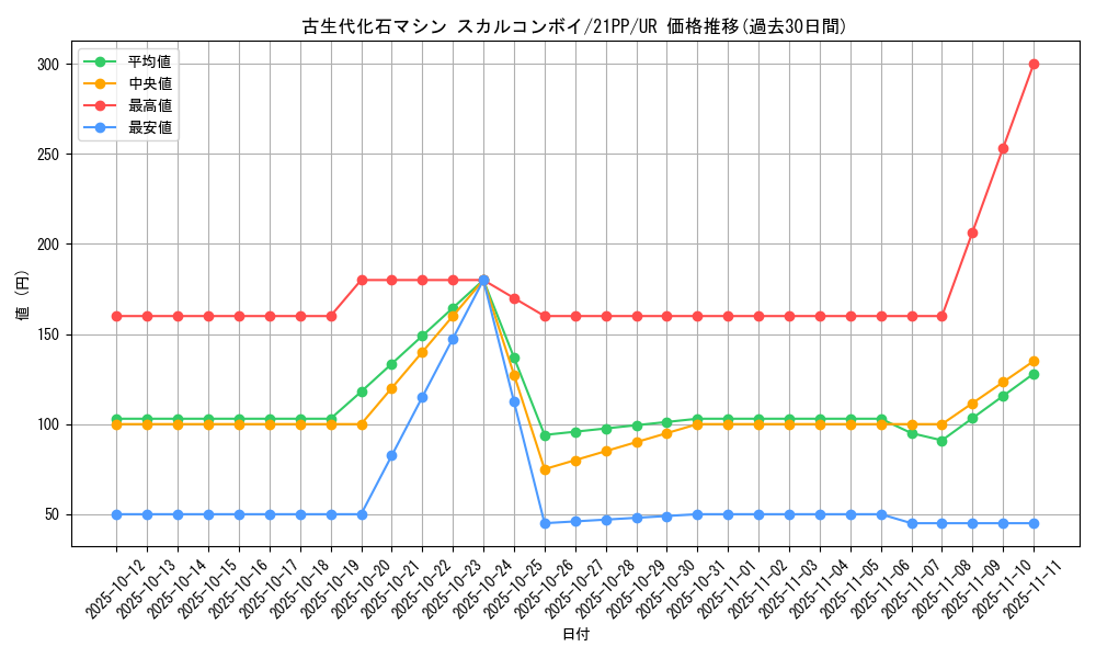 card_2745_series_6153_rarity_7_graph