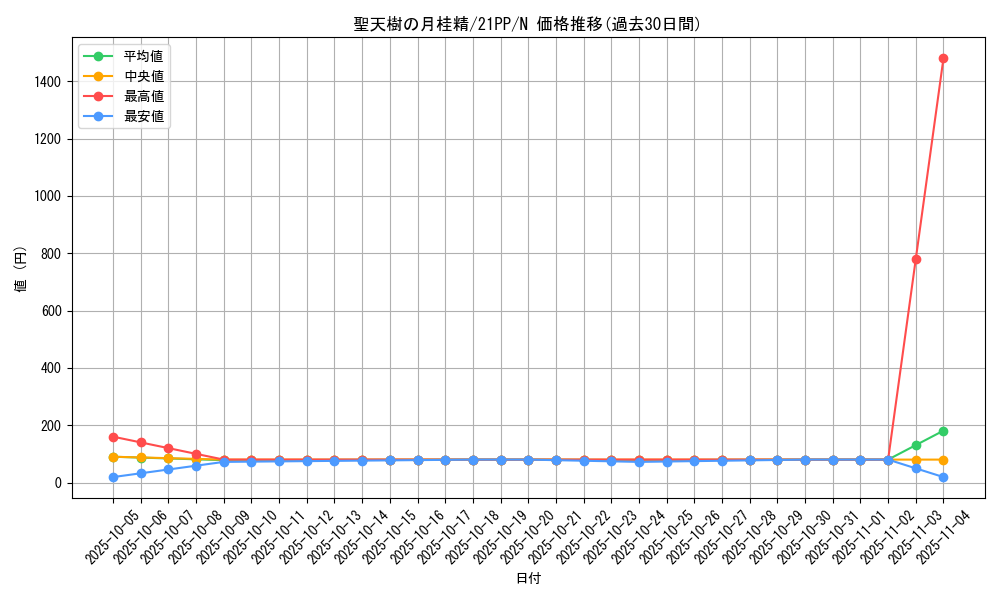 card_2746_series_6153_rarity_1_graph