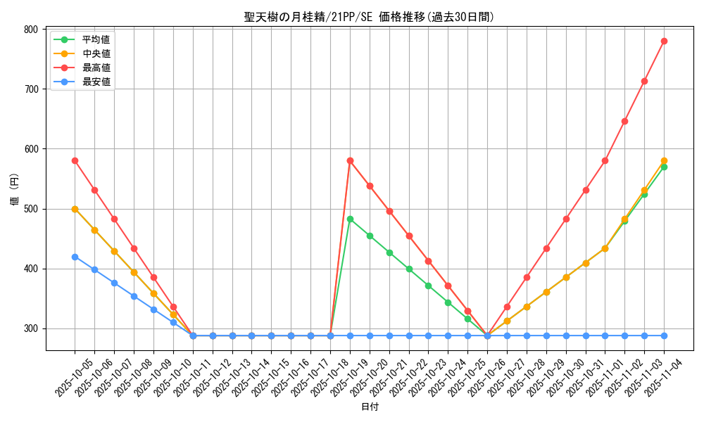 card_2746_series_6153_rarity_5_graph