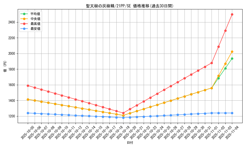 card_2747_series_6153_rarity_5_graph