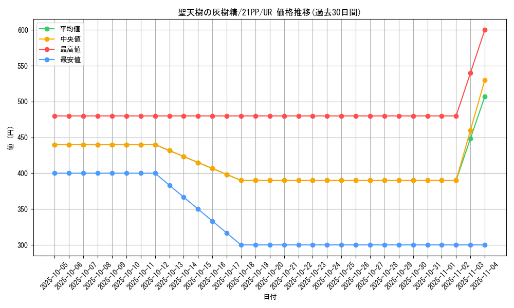 card_2747_series_6153_rarity_7_graph