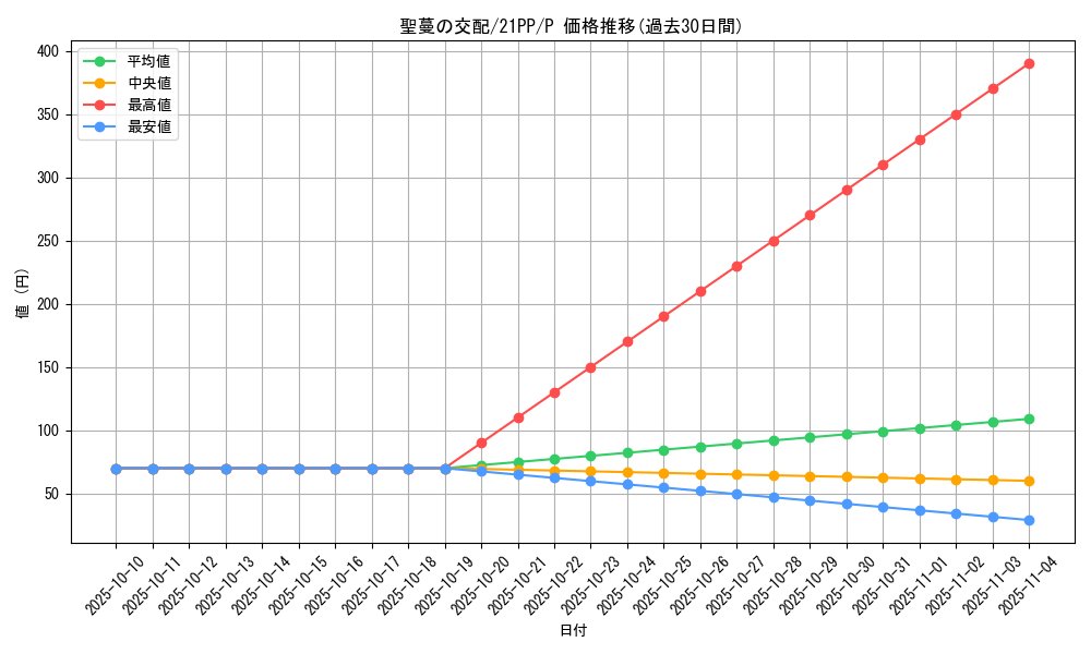 card_2748_series_6153_rarity_2_graph