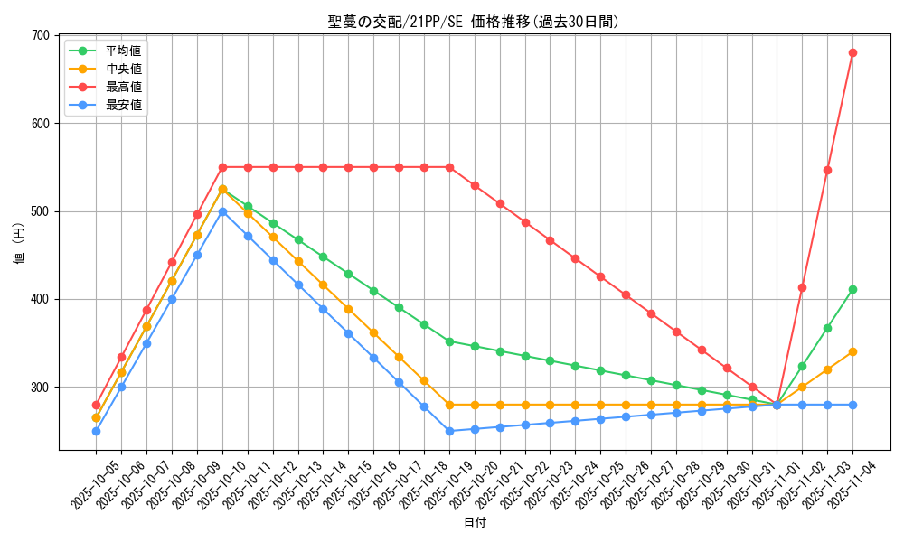 card_2748_series_6153_rarity_5_graph