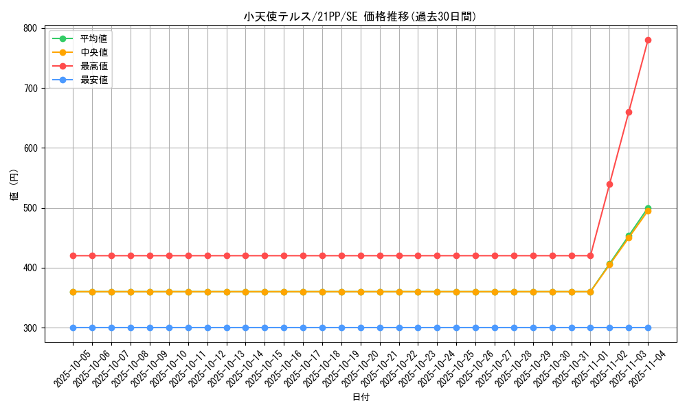 card_2750_series_6153_rarity_5_graph