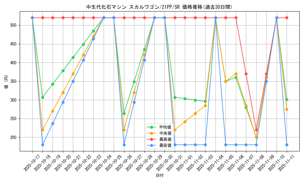 card_2752_series_6153_rarity_3_graph
