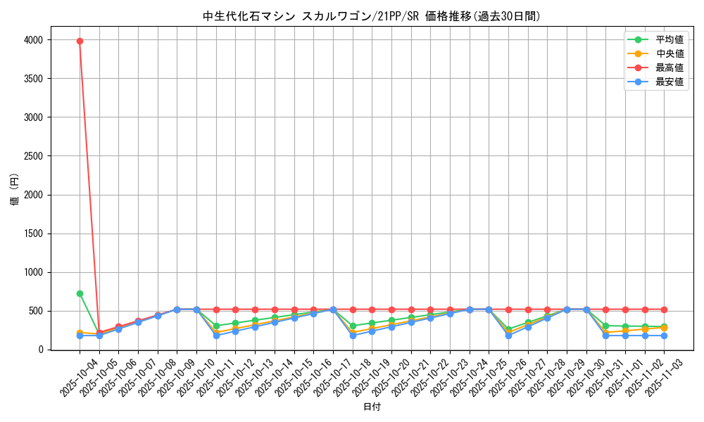card_2752_series_6153_rarity_3_graph