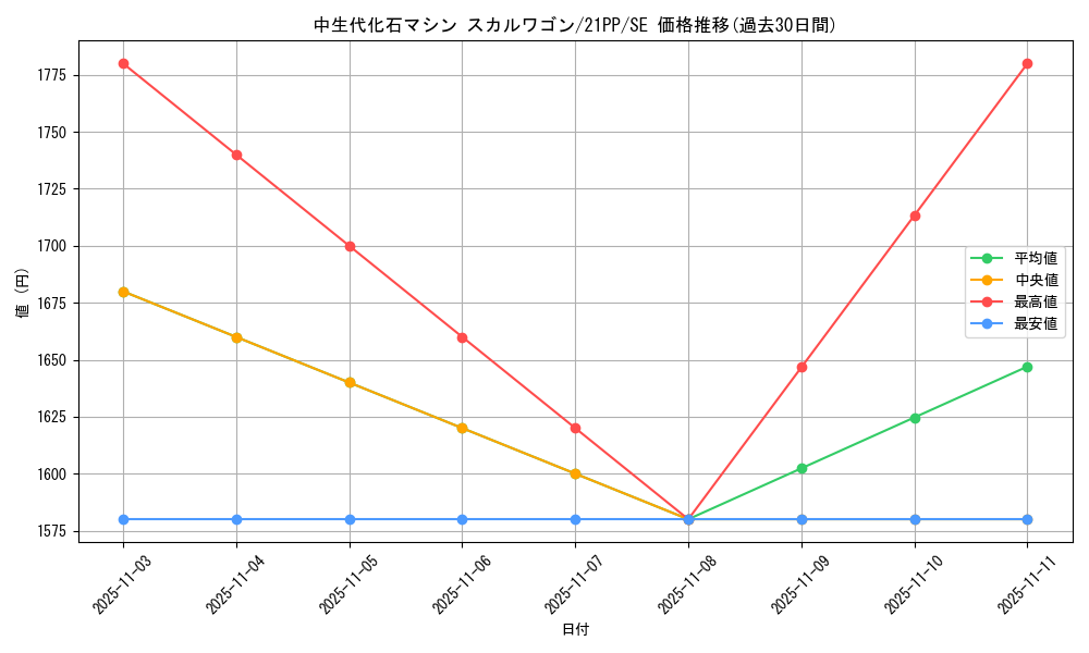 card_2752_series_6153_rarity_5_graph