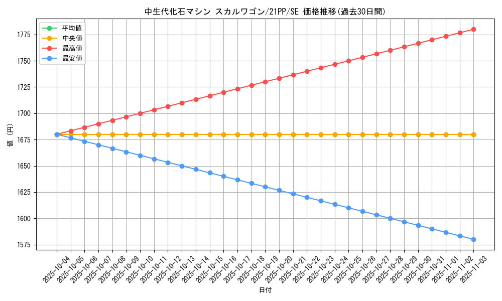 card_2752_series_6153_rarity_5_graph