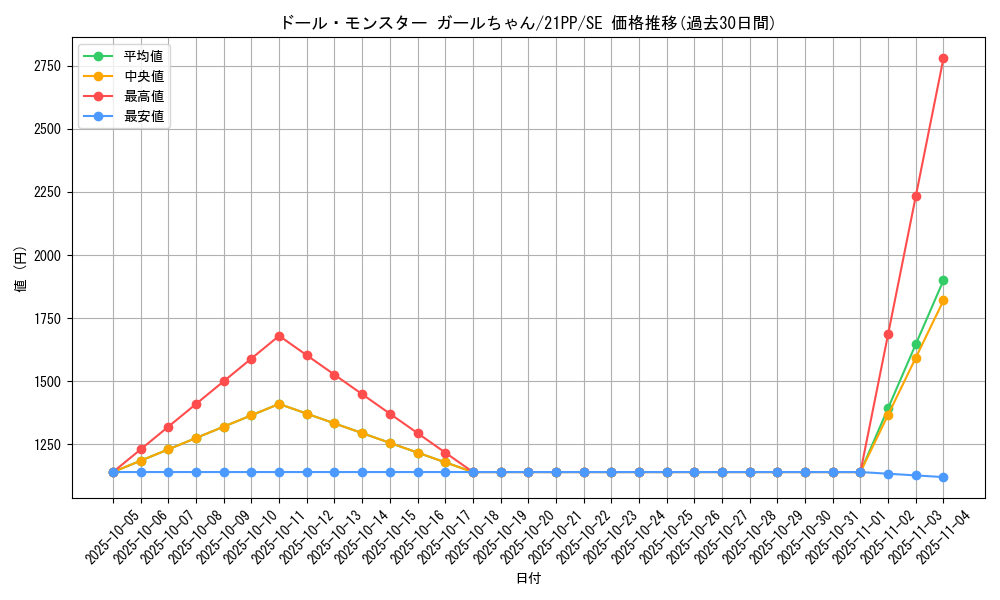 card_2754_series_6153_rarity_5_graph