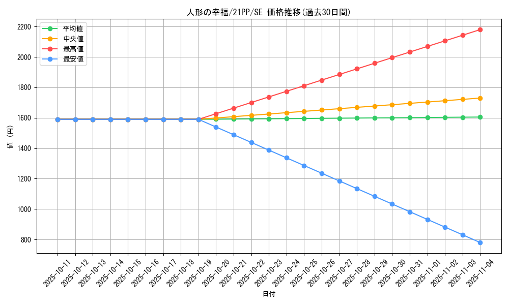 card_2756_series_6153_rarity_5_graph